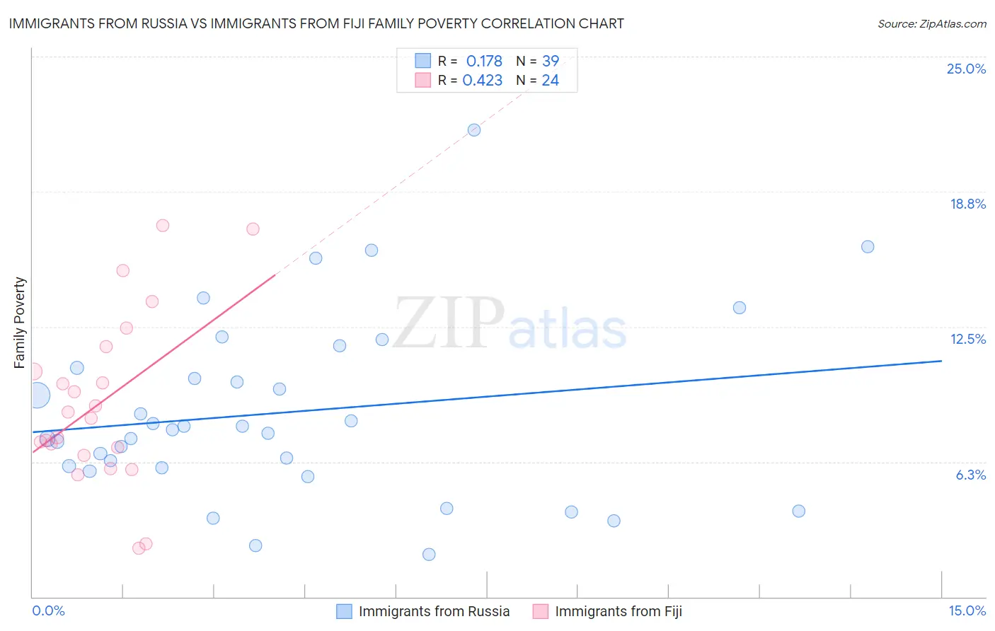 Immigrants from Russia vs Immigrants from Fiji Family Poverty