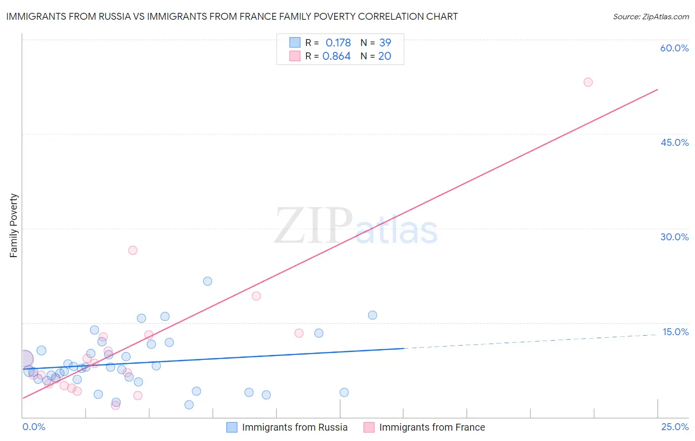 Immigrants from Russia vs Immigrants from France Family Poverty