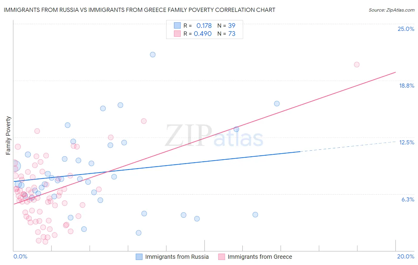 Immigrants from Russia vs Immigrants from Greece Family Poverty