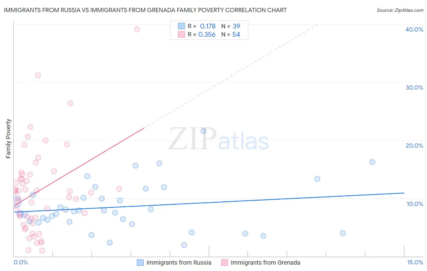 Immigrants from Russia vs Immigrants from Grenada Family Poverty