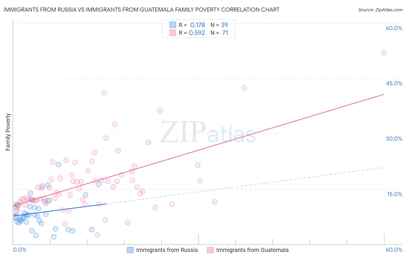 Immigrants from Russia vs Immigrants from Guatemala Family Poverty