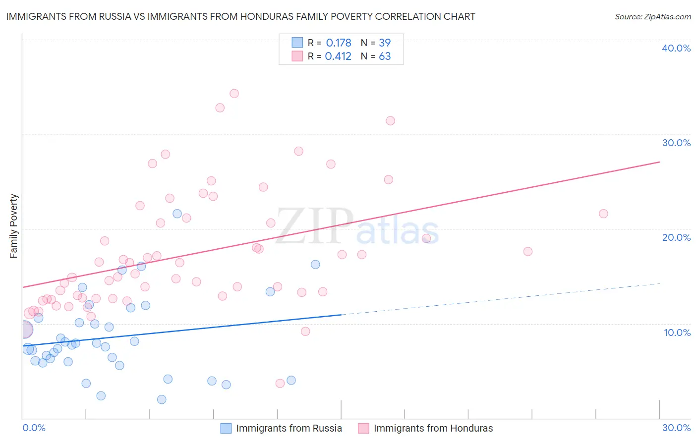 Immigrants from Russia vs Immigrants from Honduras Family Poverty