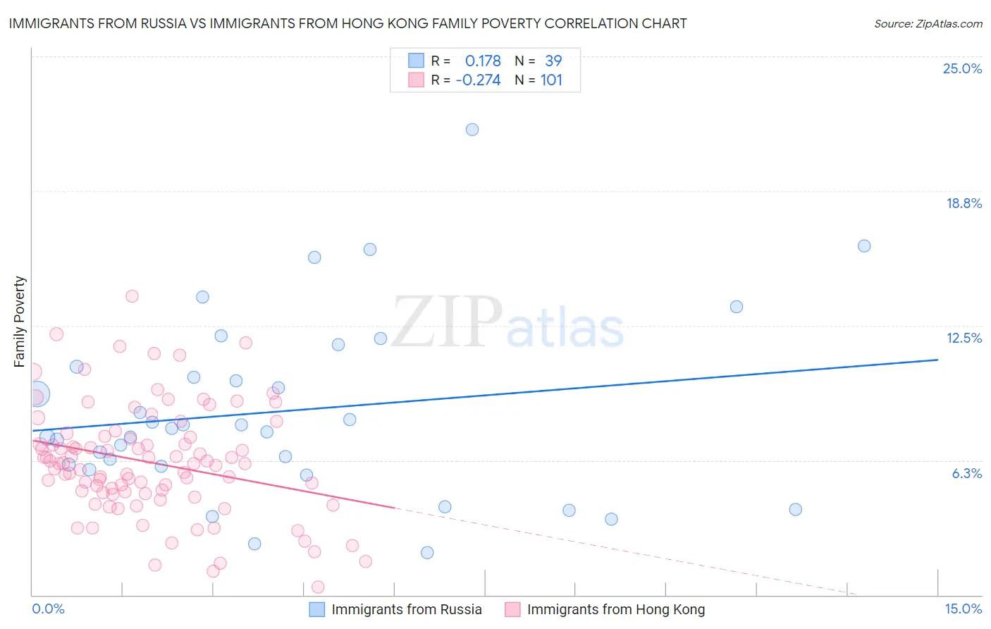 Immigrants from Russia vs Immigrants from Hong Kong Family Poverty