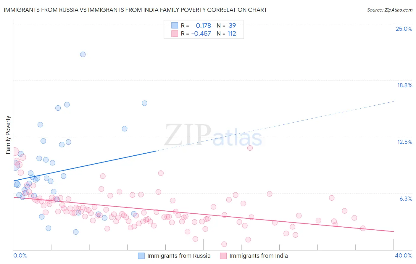 Immigrants from Russia vs Immigrants from India Family Poverty