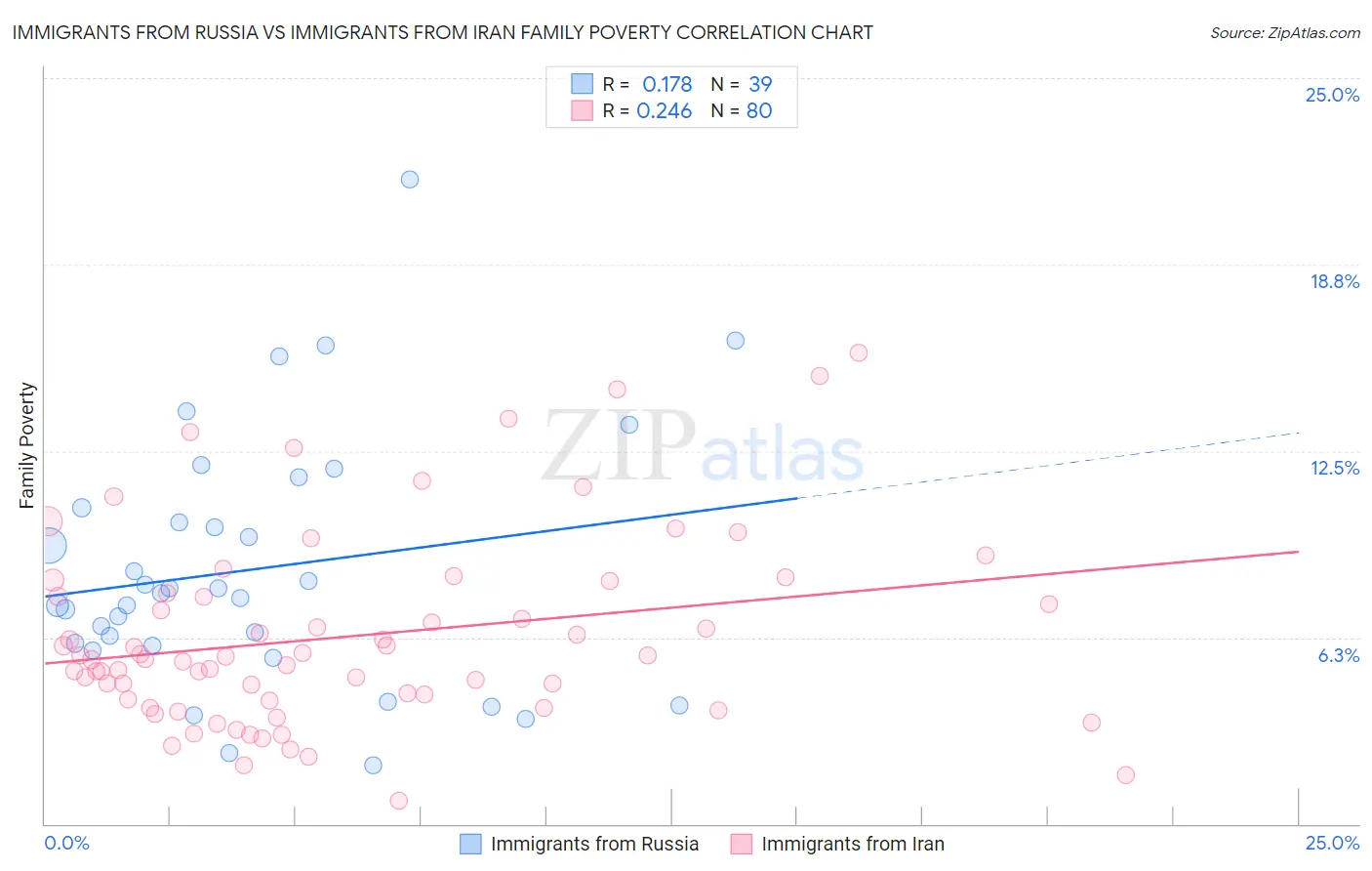 Immigrants from Russia vs Immigrants from Iran Family Poverty