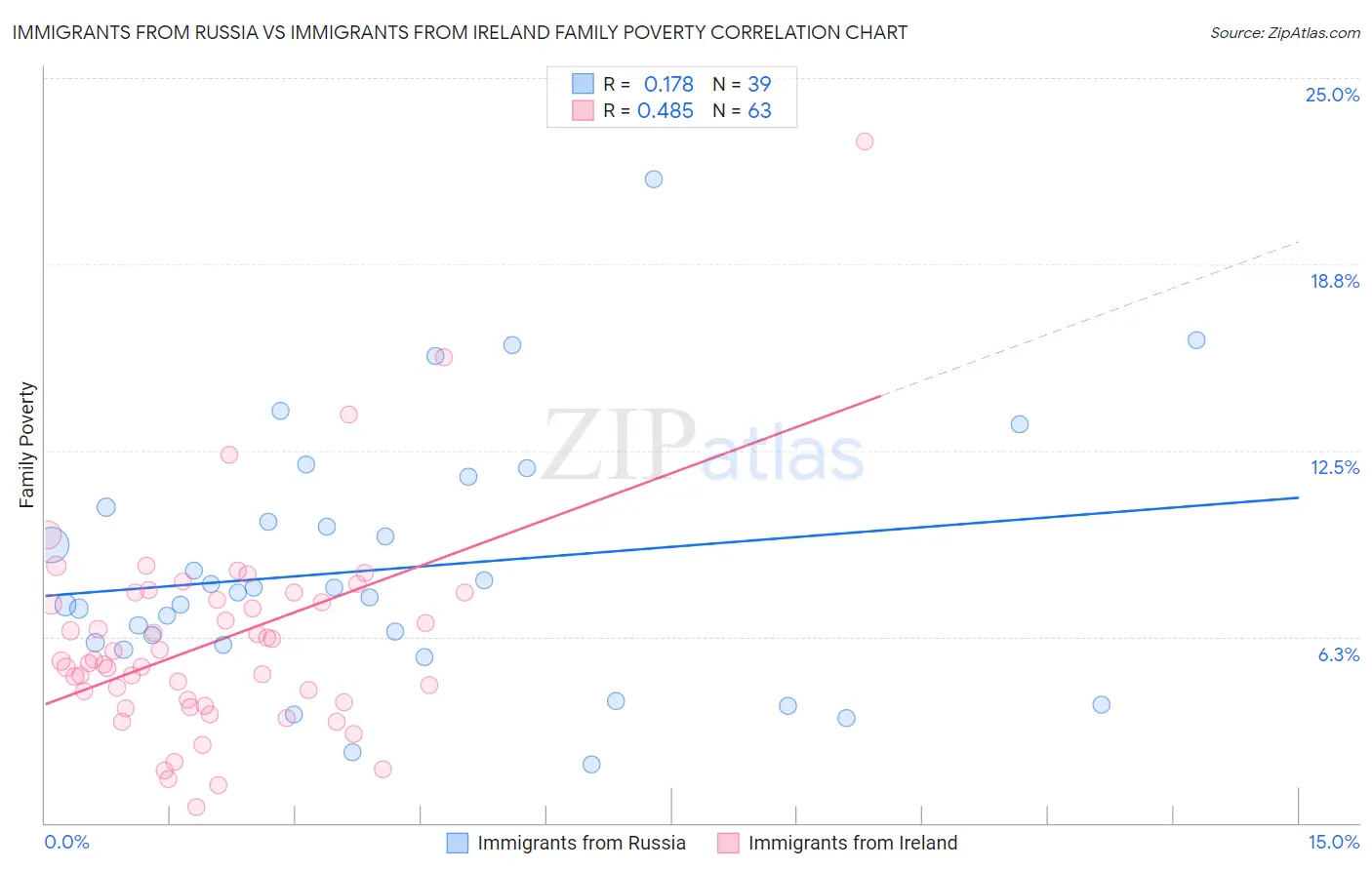 Immigrants from Russia vs Immigrants from Ireland Family Poverty