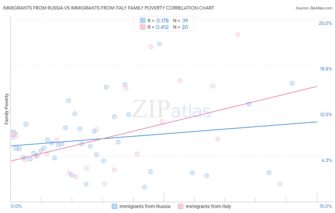 Immigrants from Russia vs Immigrants from Italy Family Poverty