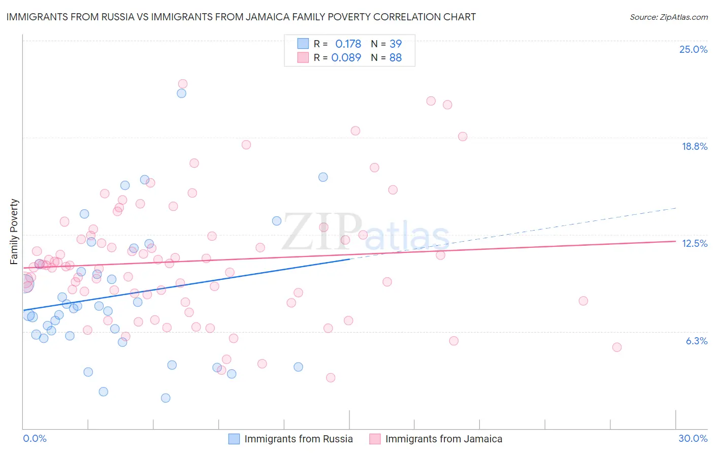 Immigrants from Russia vs Immigrants from Jamaica Family Poverty
