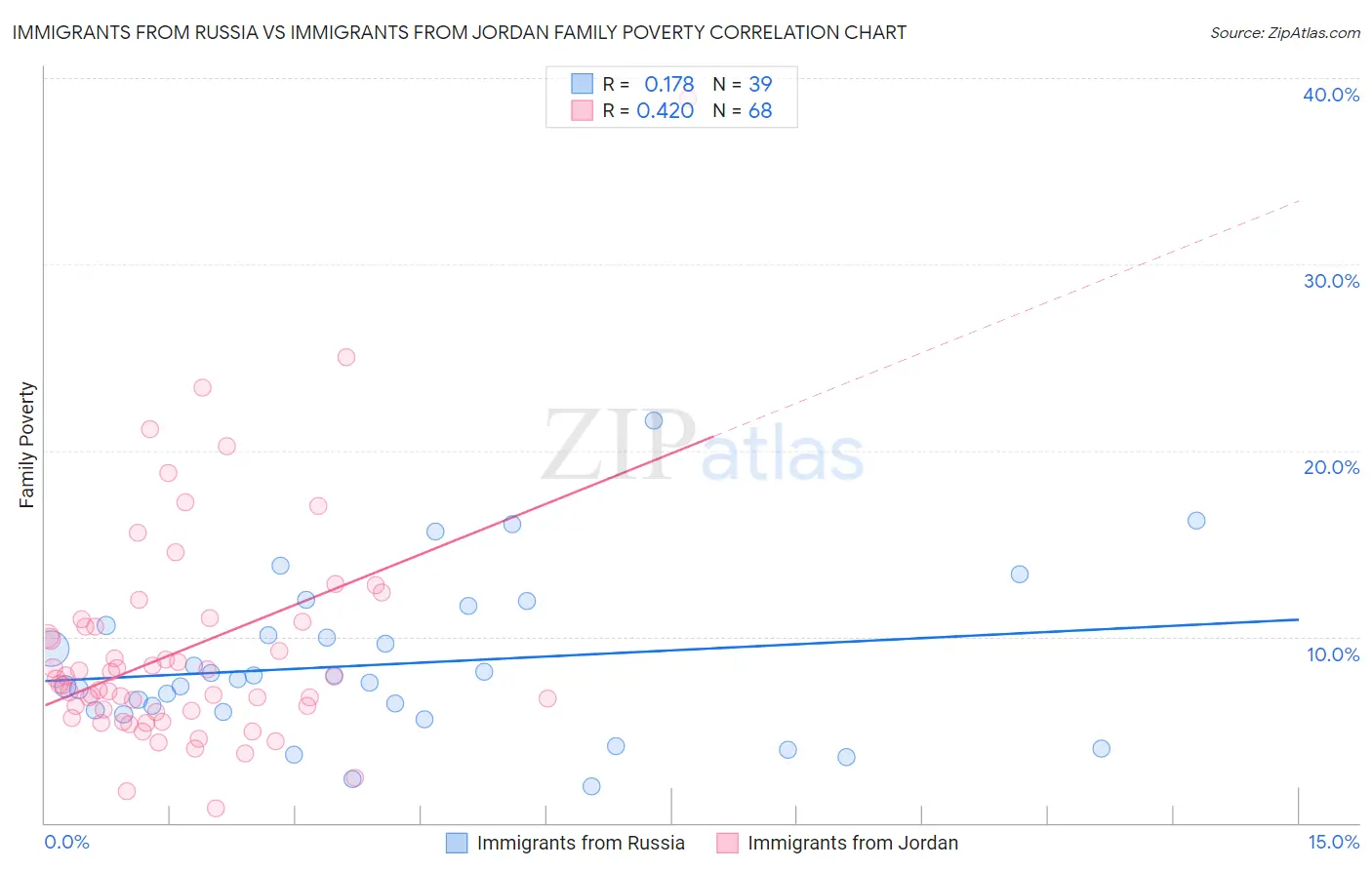 Immigrants from Russia vs Immigrants from Jordan Family Poverty
