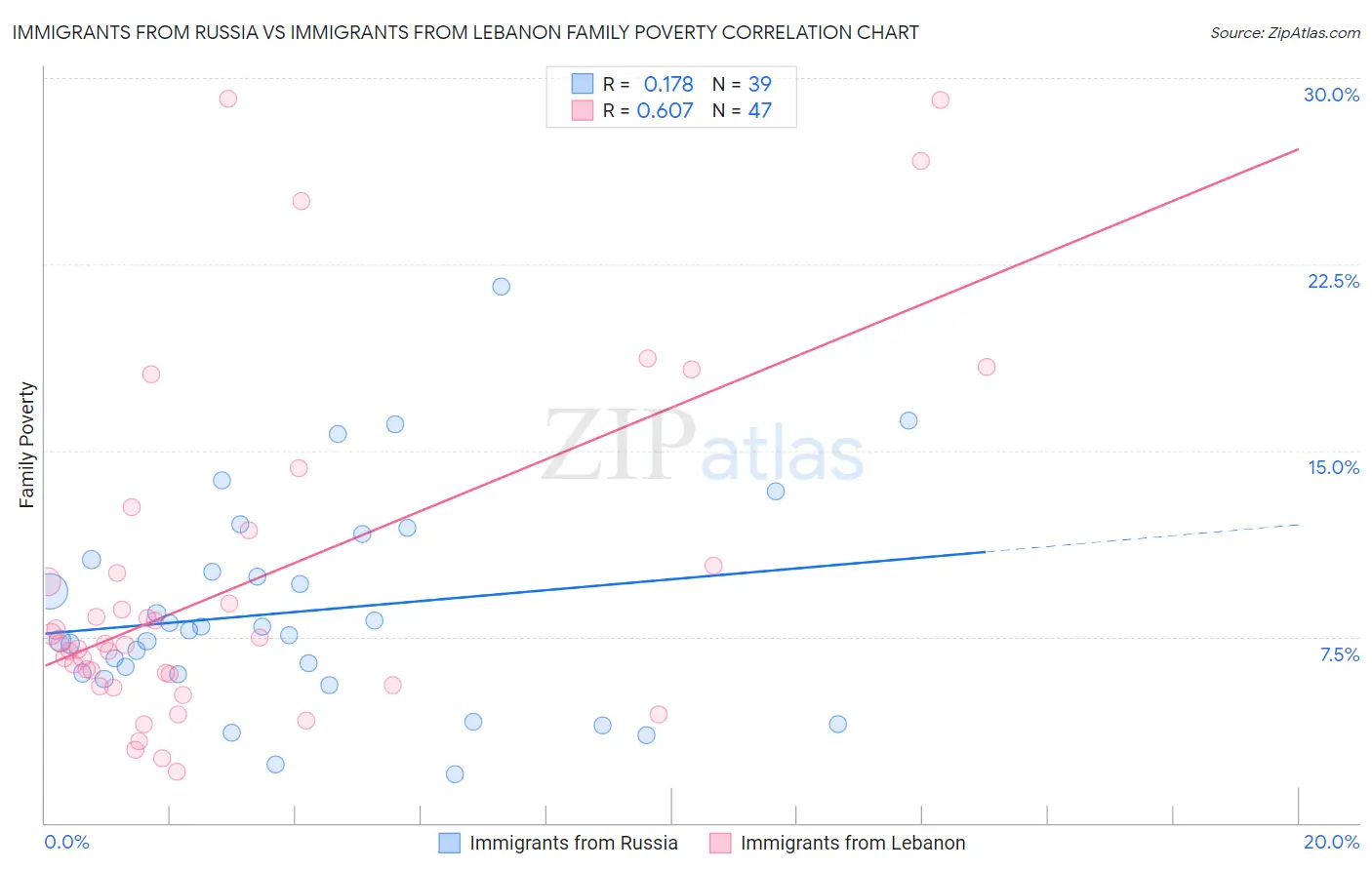 Immigrants from Russia vs Immigrants from Lebanon Family Poverty