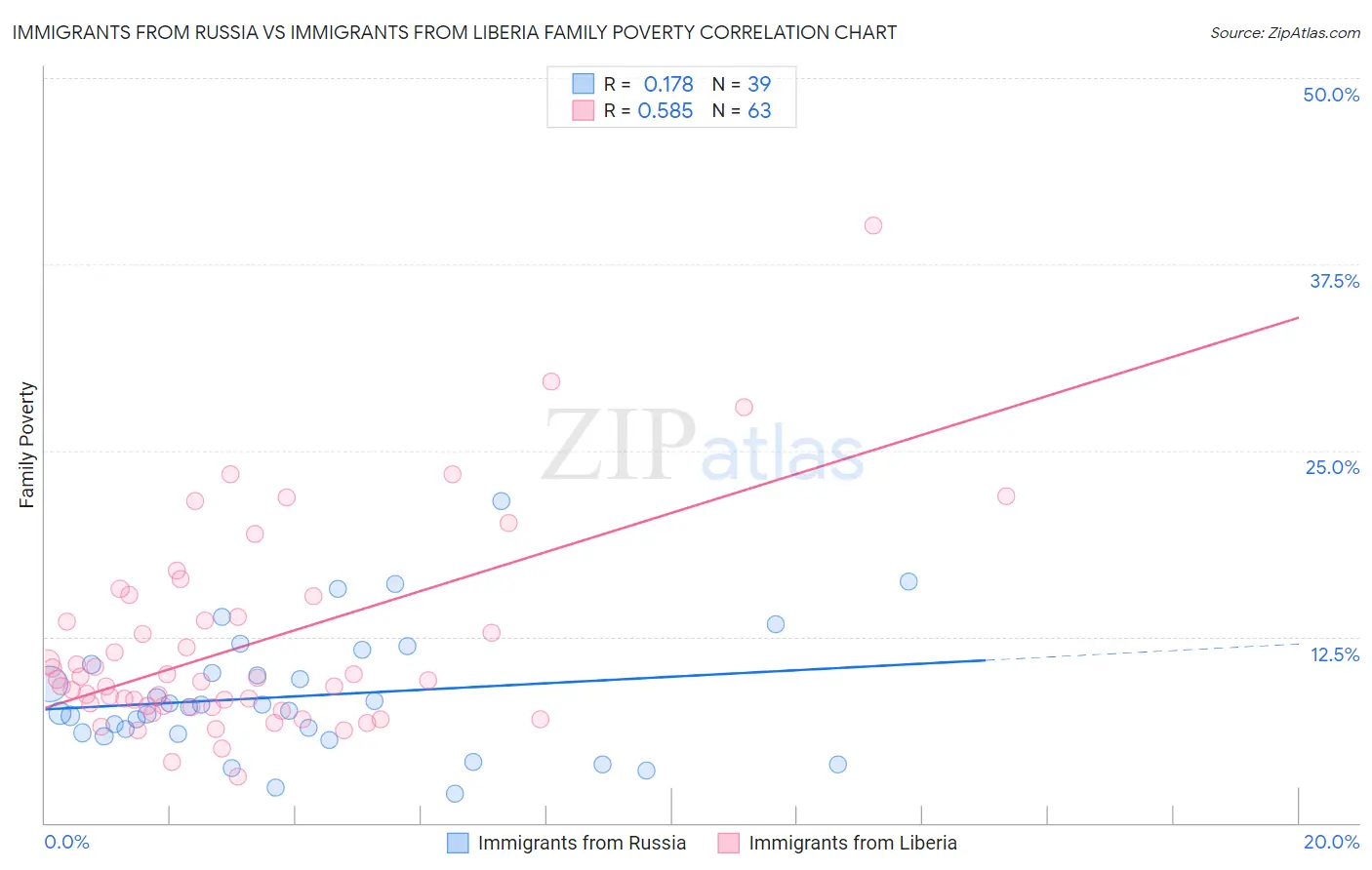 Immigrants from Russia vs Immigrants from Liberia Family Poverty