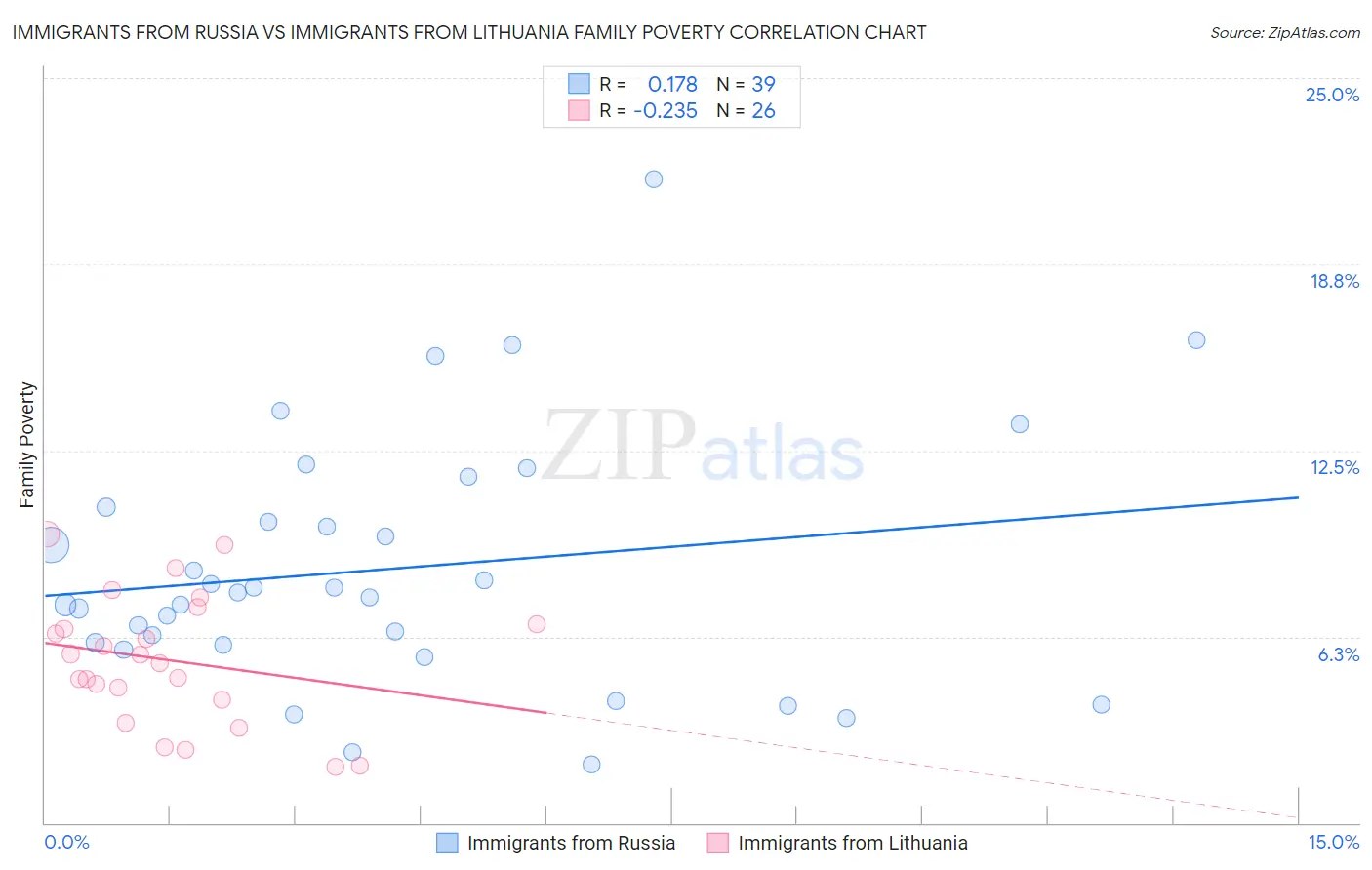 Immigrants from Russia vs Immigrants from Lithuania Family Poverty
