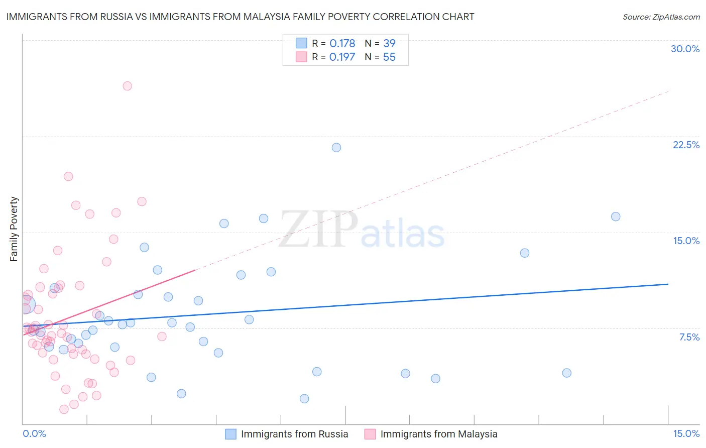 Immigrants from Russia vs Immigrants from Malaysia Family Poverty