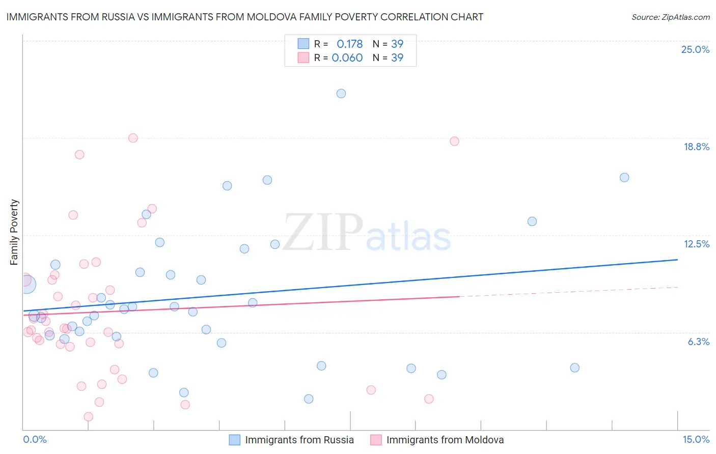 Immigrants from Russia vs Immigrants from Moldova Family Poverty
