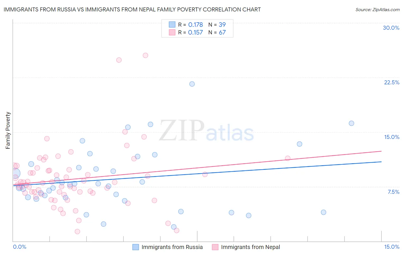 Immigrants from Russia vs Immigrants from Nepal Family Poverty