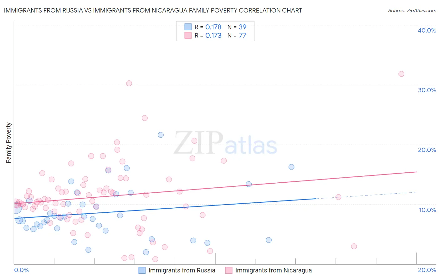 Immigrants from Russia vs Immigrants from Nicaragua Family Poverty