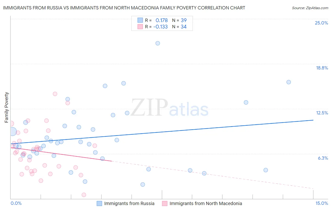 Immigrants from Russia vs Immigrants from North Macedonia Family Poverty