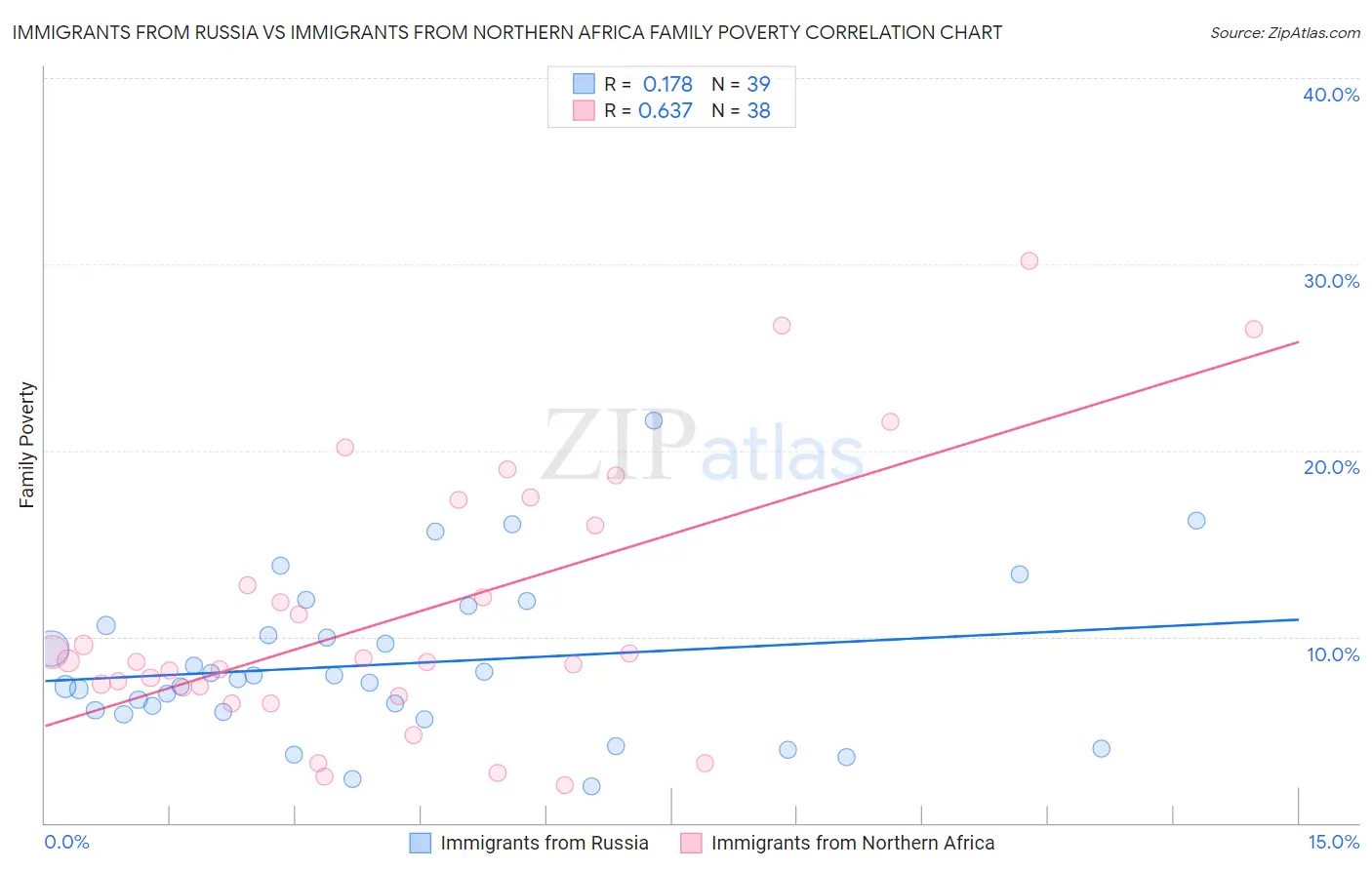 Immigrants from Russia vs Immigrants from Northern Africa Family Poverty