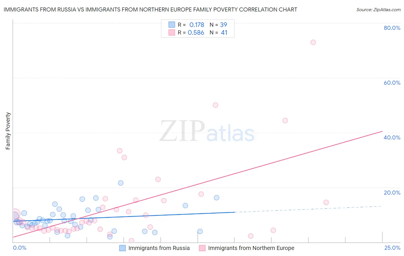 Immigrants from Russia vs Immigrants from Northern Europe Family Poverty