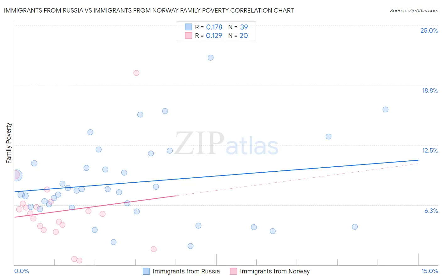 Immigrants from Russia vs Immigrants from Norway Family Poverty
