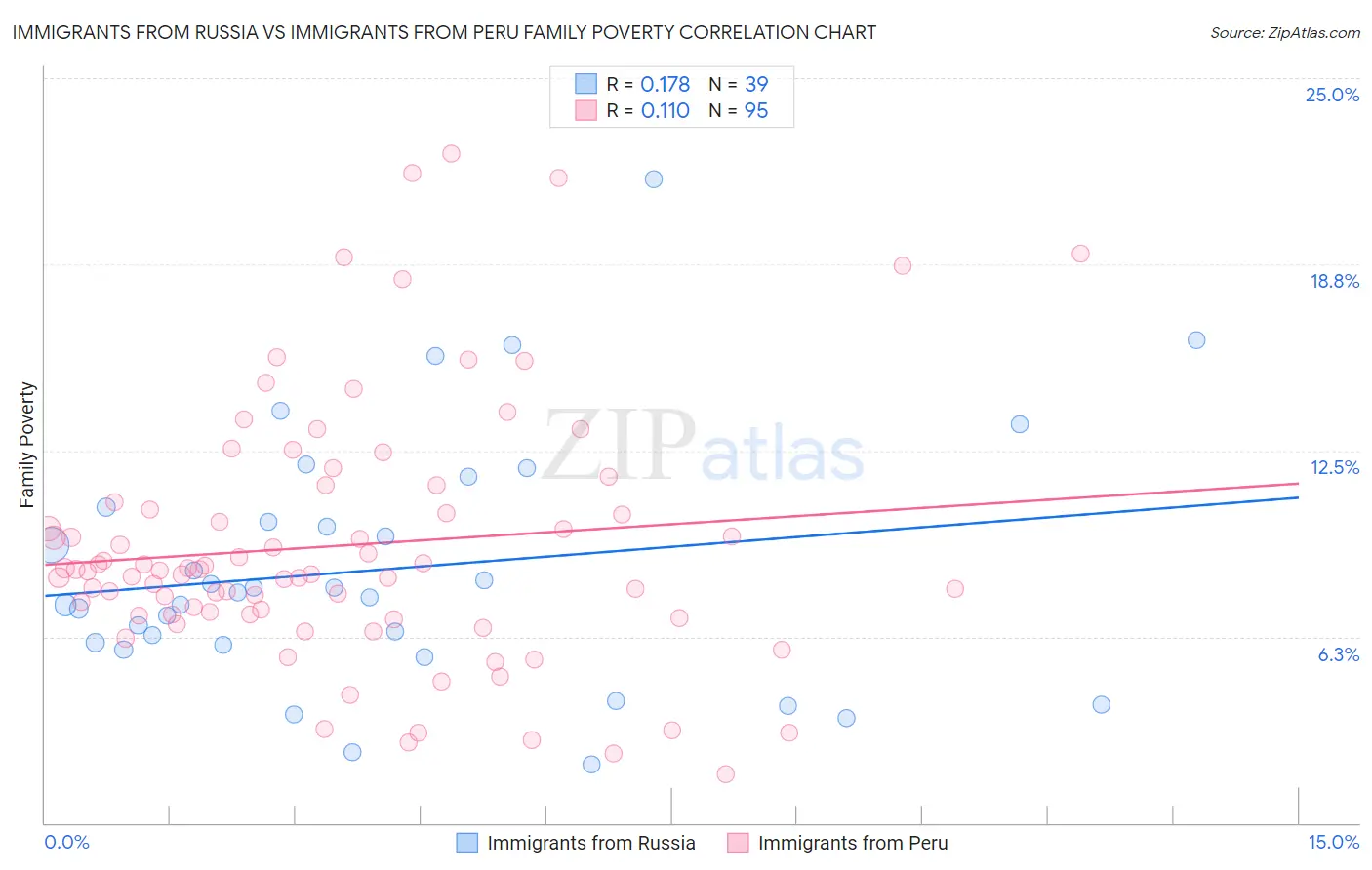 Immigrants from Russia vs Immigrants from Peru Family Poverty