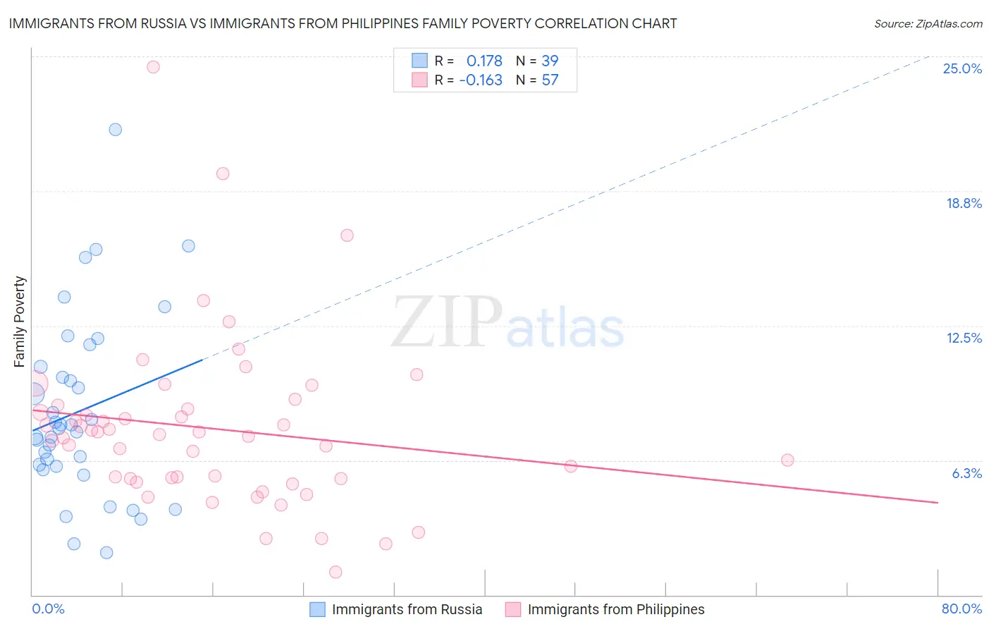 Immigrants from Russia vs Immigrants from Philippines Family Poverty