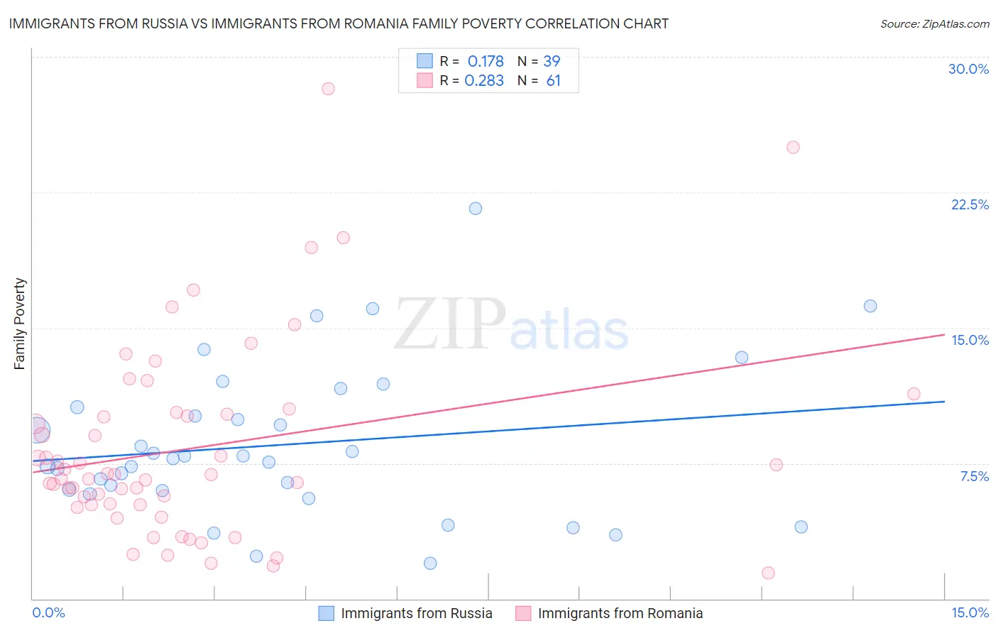 Immigrants from Russia vs Immigrants from Romania Family Poverty