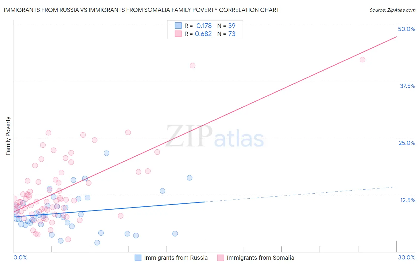 Immigrants from Russia vs Immigrants from Somalia Family Poverty