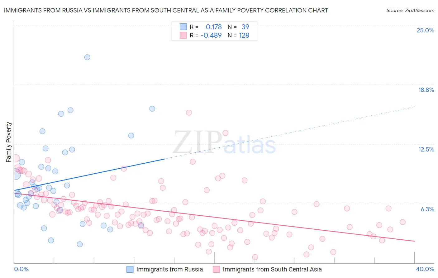 Immigrants from Russia vs Immigrants from South Central Asia Family Poverty
