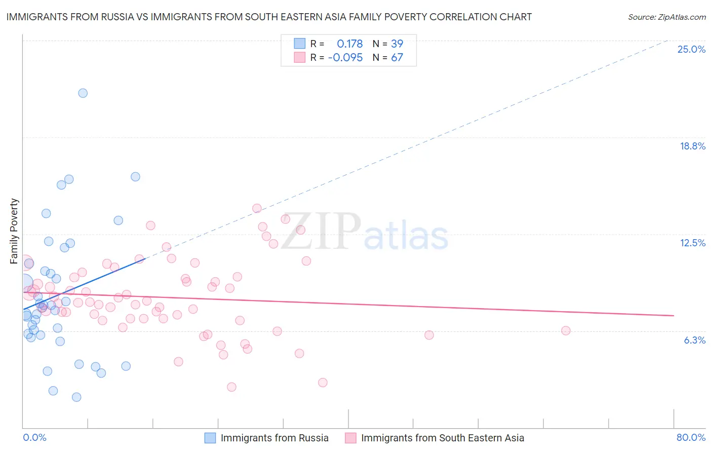Immigrants from Russia vs Immigrants from South Eastern Asia Family Poverty