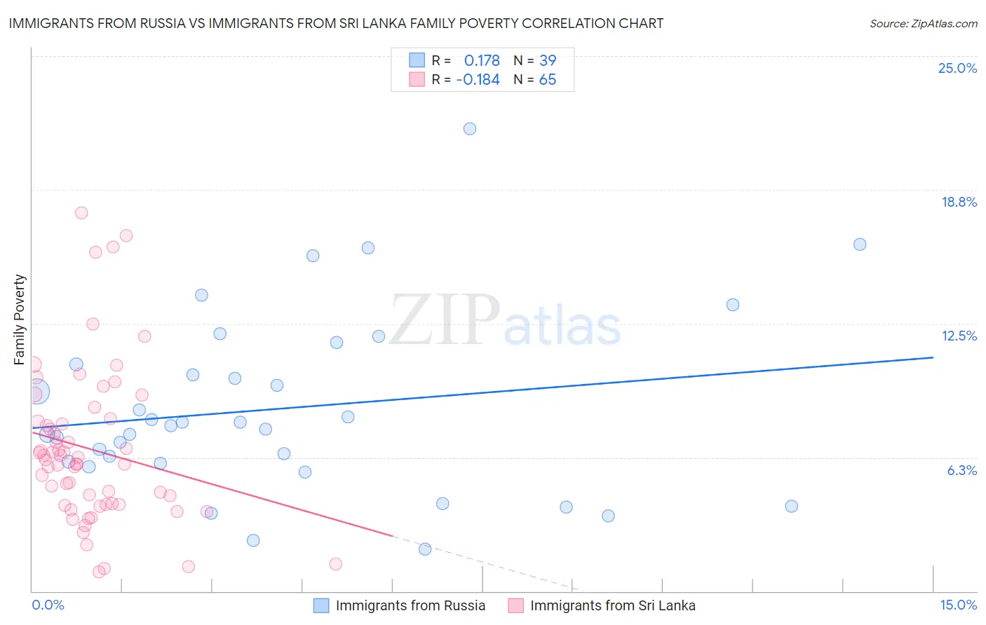 Immigrants from Russia vs Immigrants from Sri Lanka Family Poverty