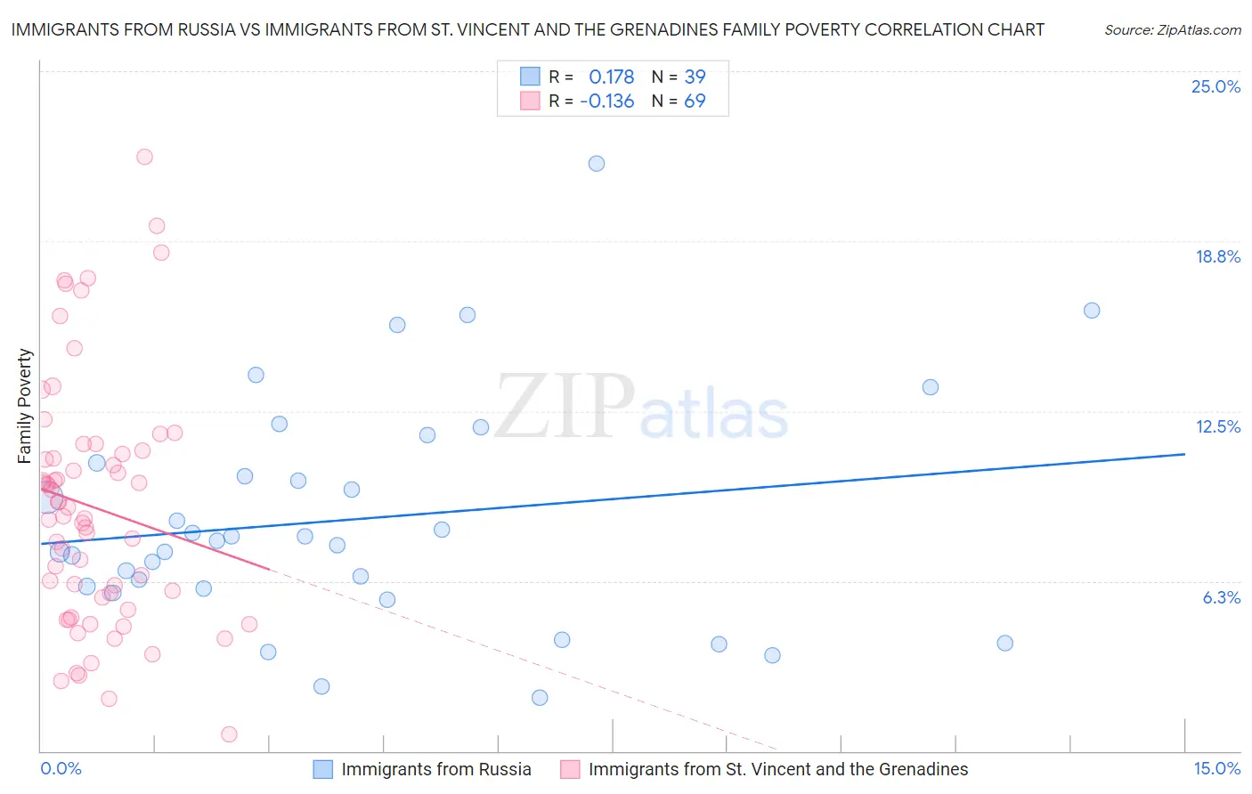 Immigrants from Russia vs Immigrants from St. Vincent and the Grenadines Family Poverty
