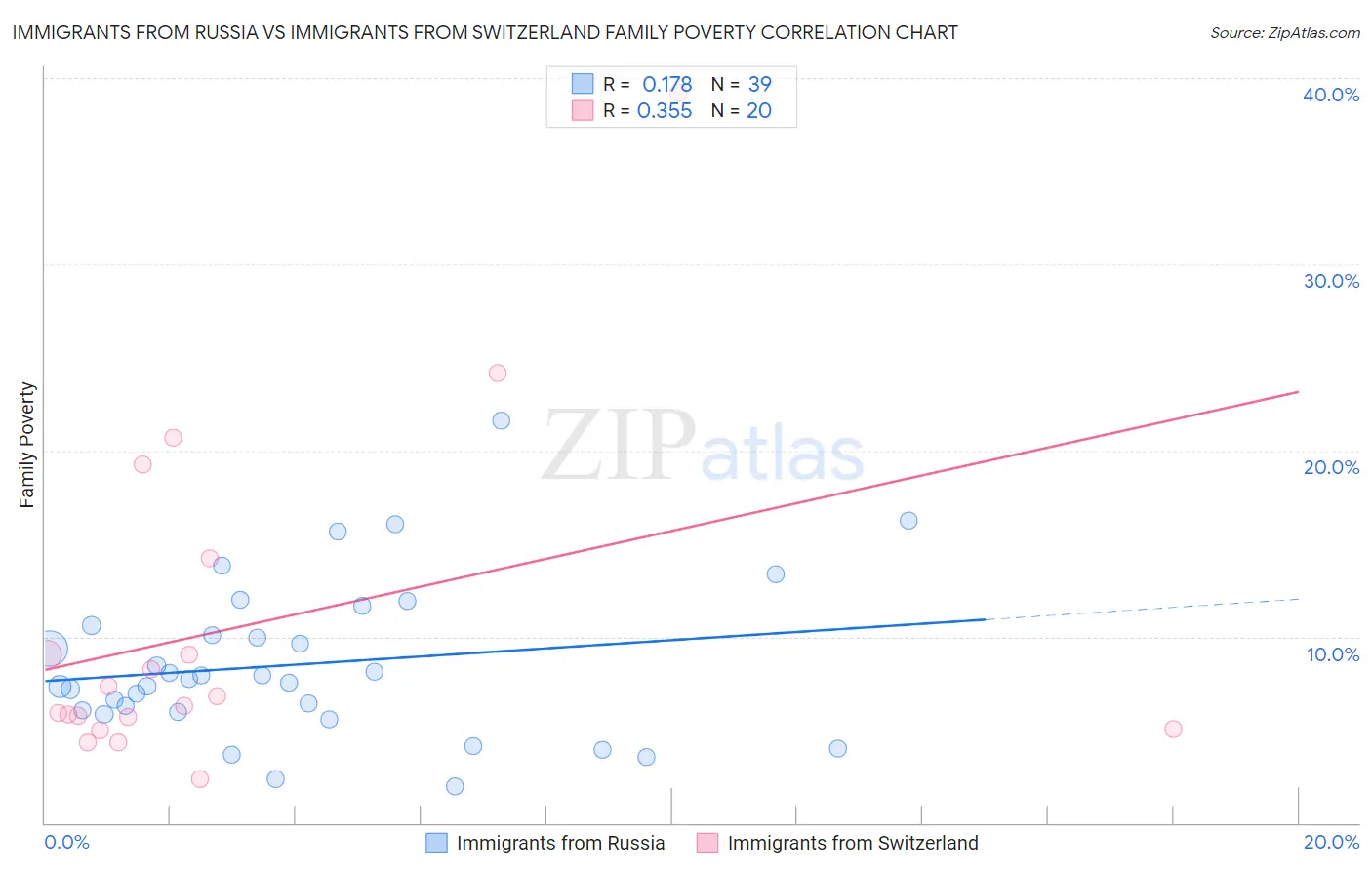 Immigrants from Russia vs Immigrants from Switzerland Family Poverty
