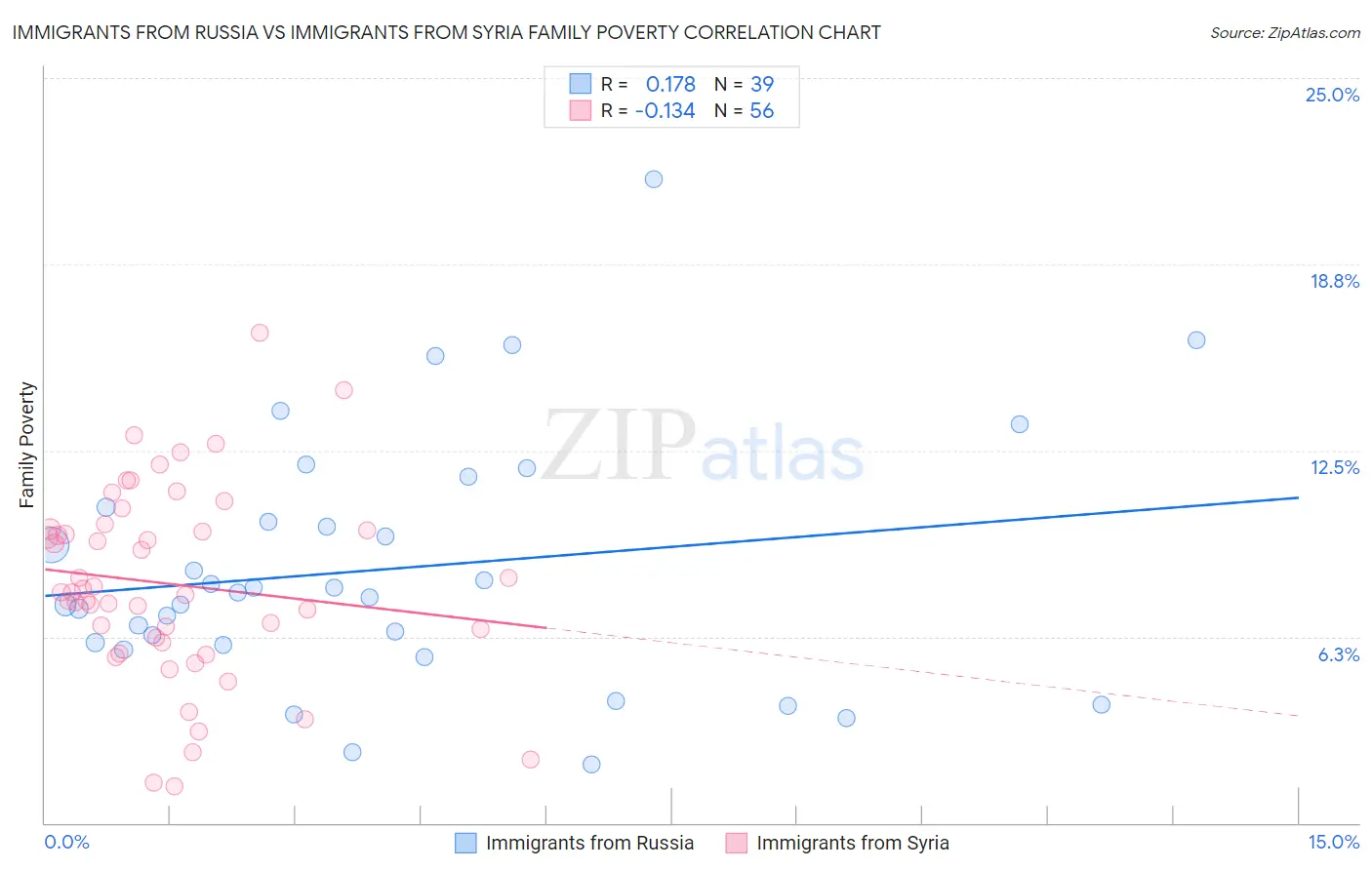 Immigrants from Russia vs Immigrants from Syria Family Poverty