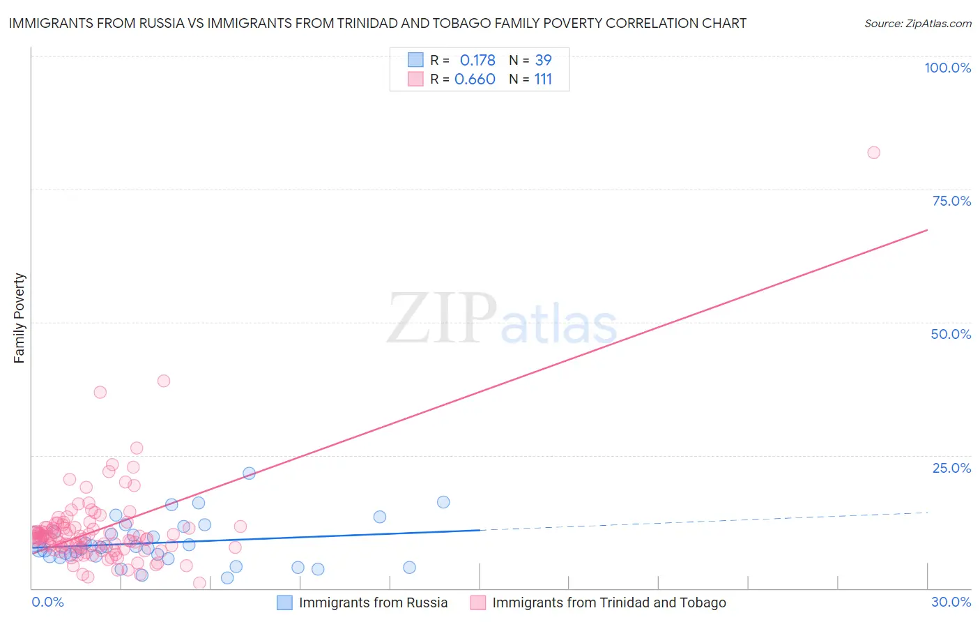 Immigrants from Russia vs Immigrants from Trinidad and Tobago Family Poverty