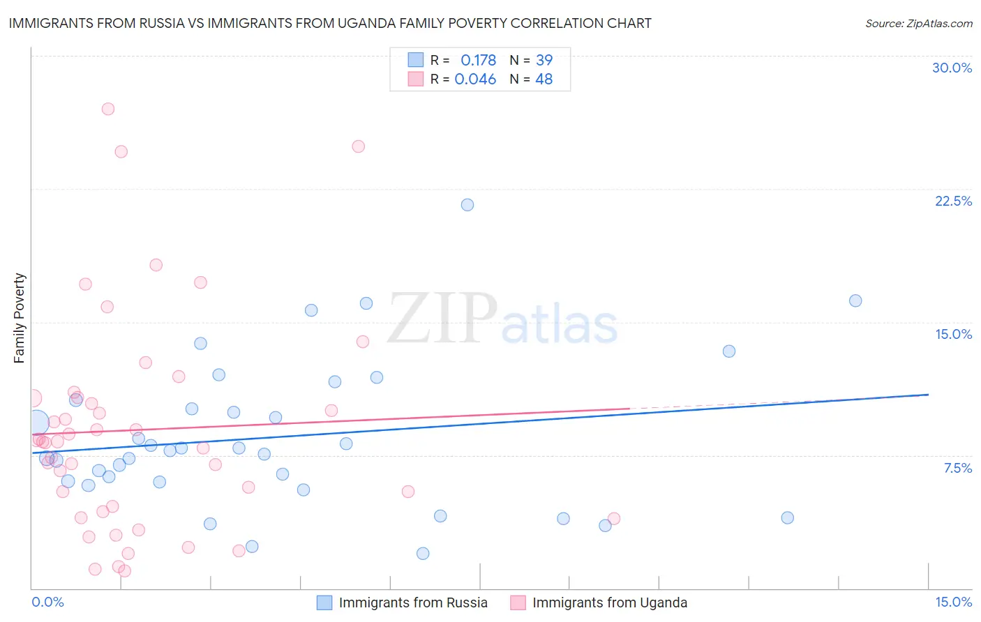 Immigrants from Russia vs Immigrants from Uganda Family Poverty