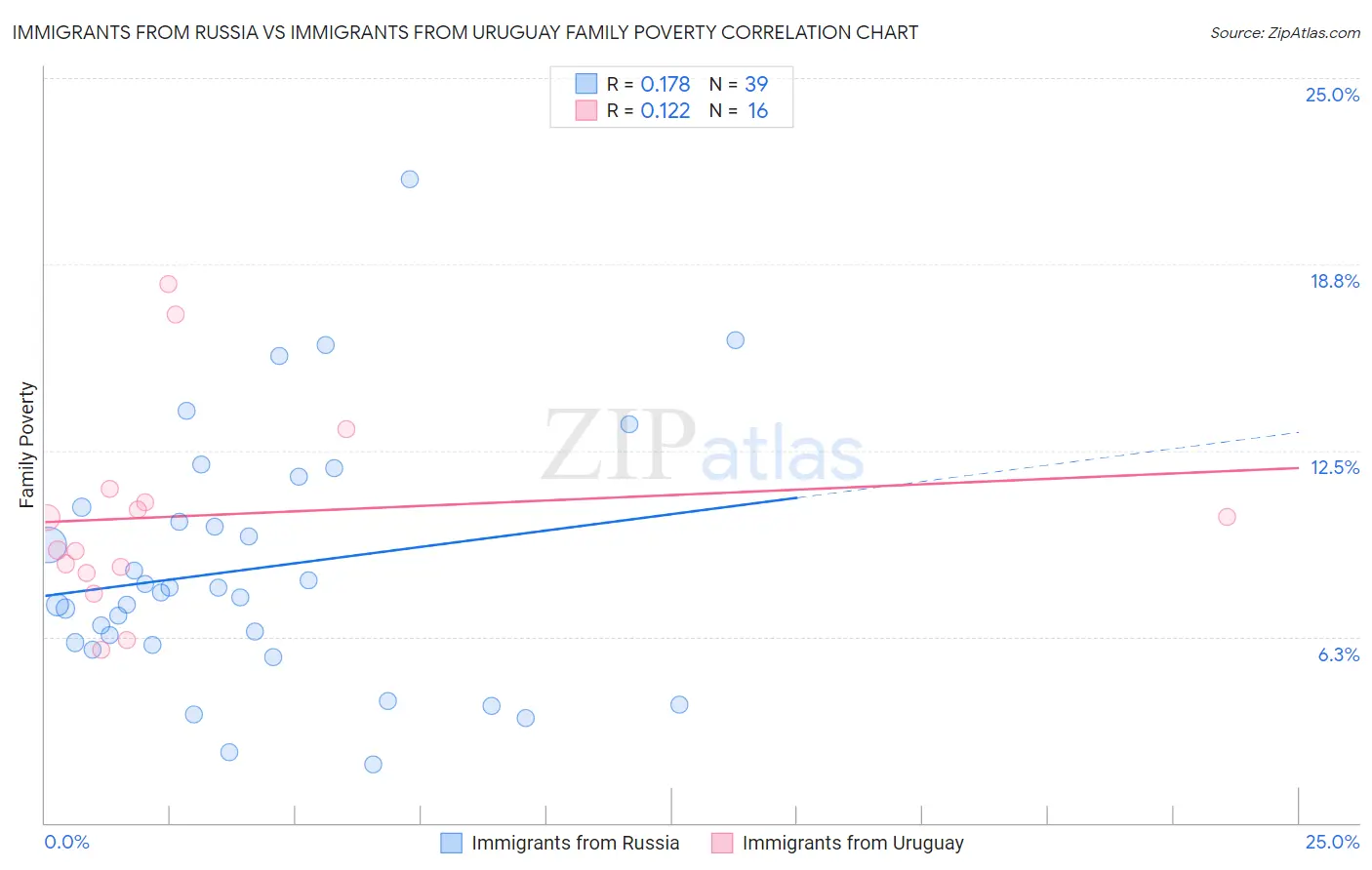 Immigrants from Russia vs Immigrants from Uruguay Family Poverty