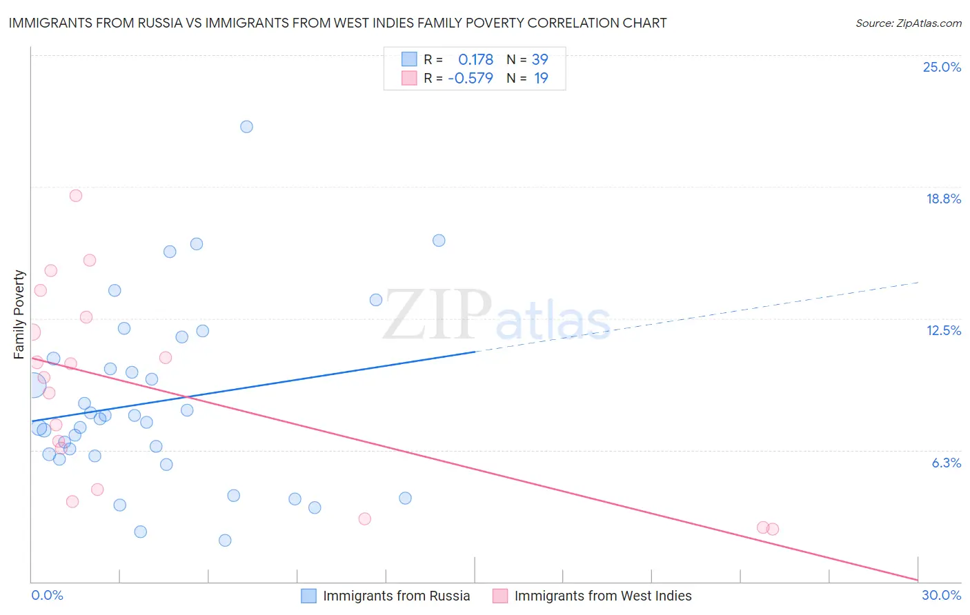 Immigrants from Russia vs Immigrants from West Indies Family Poverty