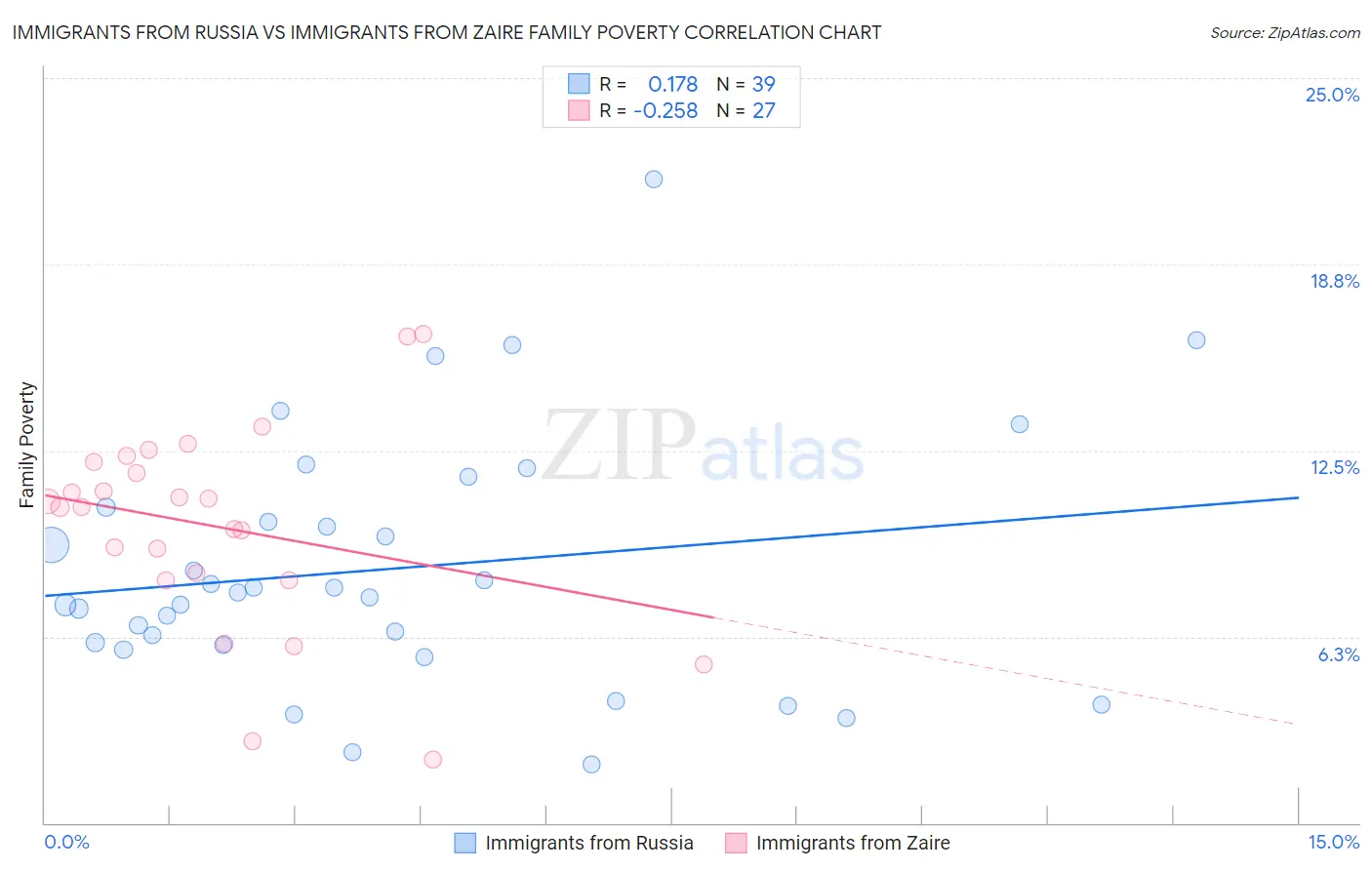 Immigrants from Russia vs Immigrants from Zaire Family Poverty