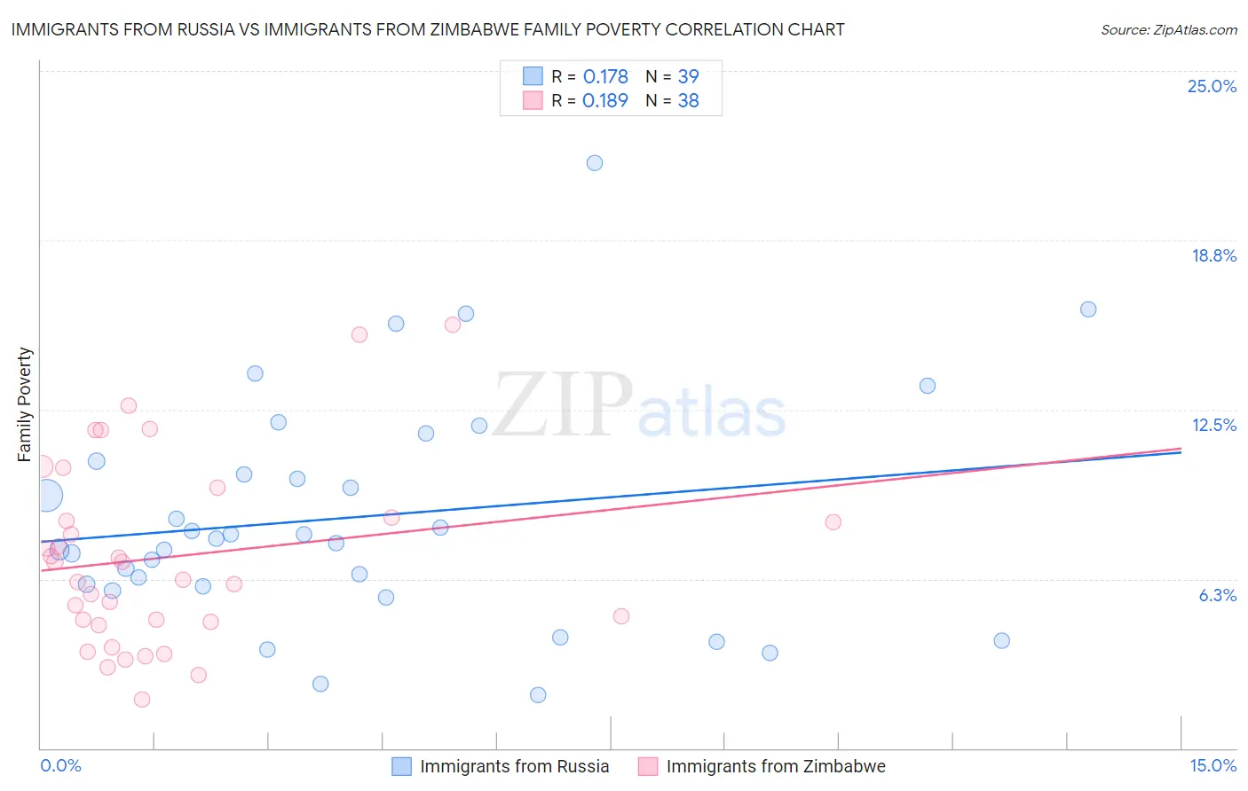 Immigrants from Russia vs Immigrants from Zimbabwe Family Poverty