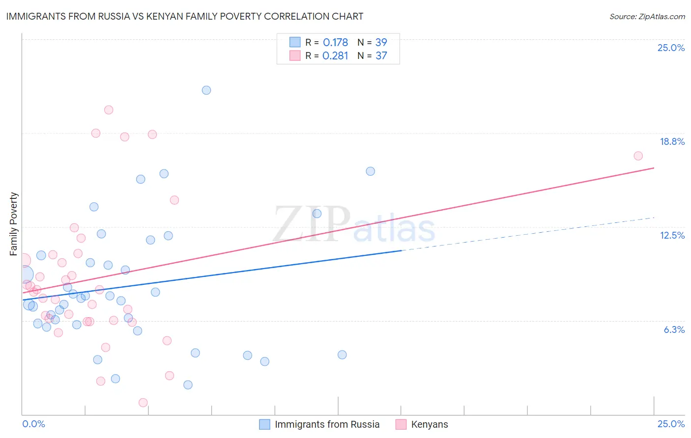 Immigrants from Russia vs Kenyan Family Poverty