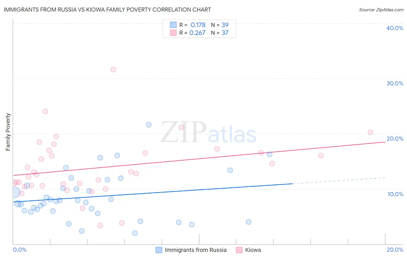 Immigrants from Russia vs Kiowa Family Poverty