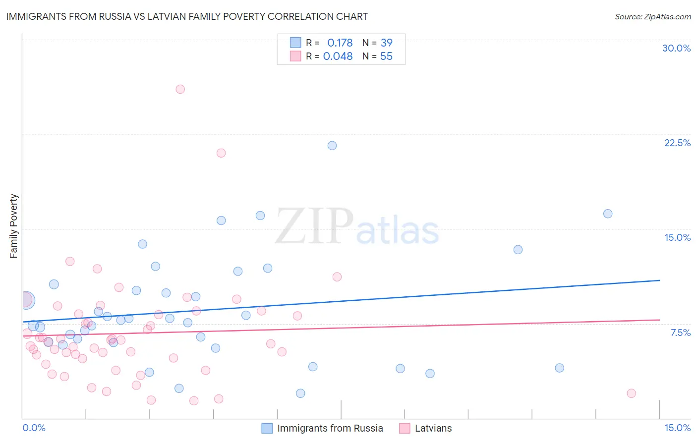 Immigrants from Russia vs Latvian Family Poverty