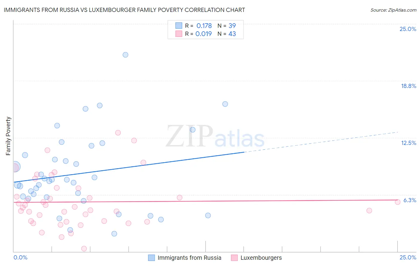 Immigrants from Russia vs Luxembourger Family Poverty