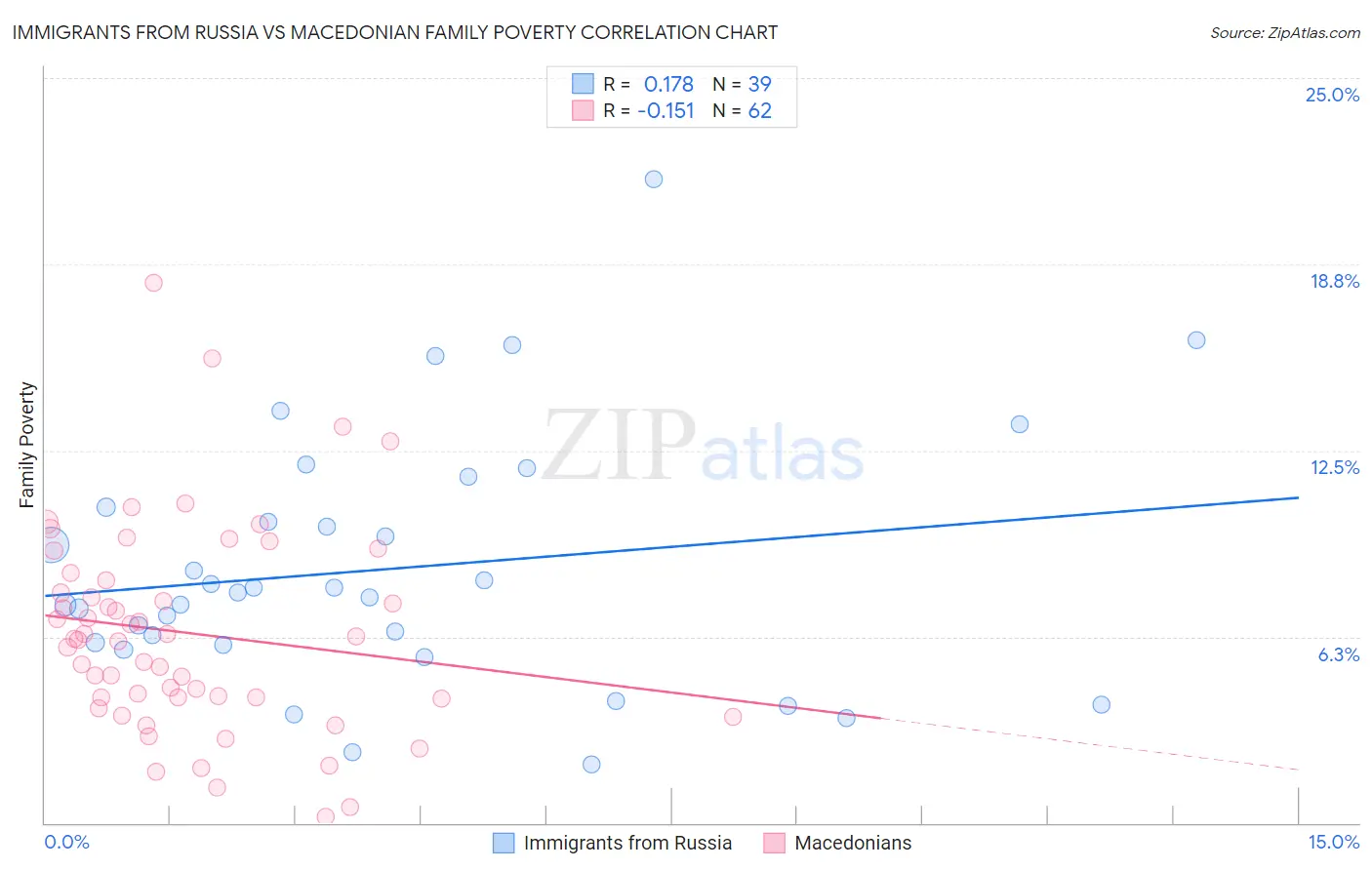 Immigrants from Russia vs Macedonian Family Poverty