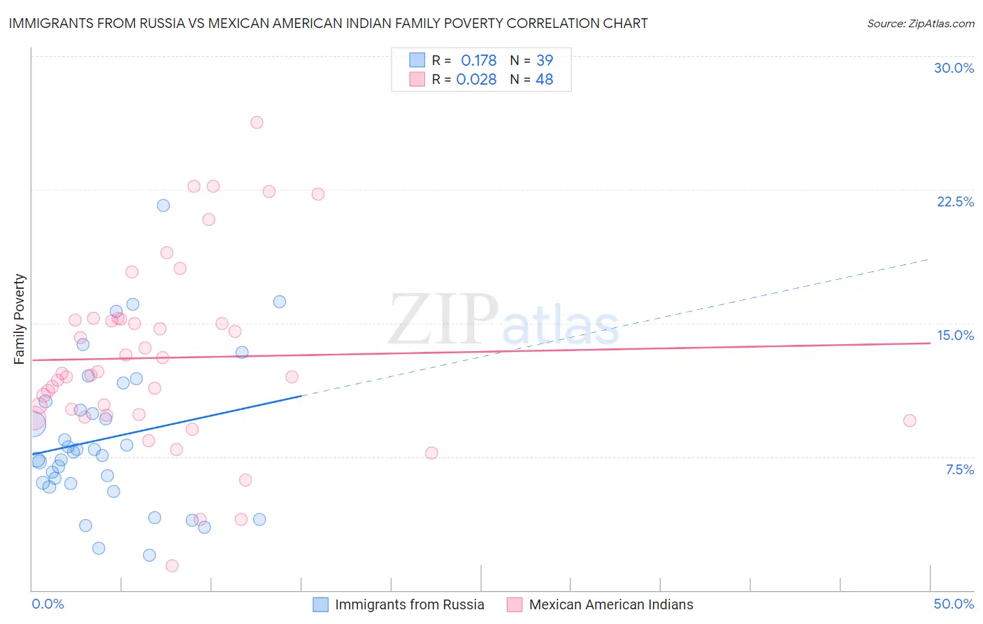 Immigrants from Russia vs Mexican American Indian Family Poverty