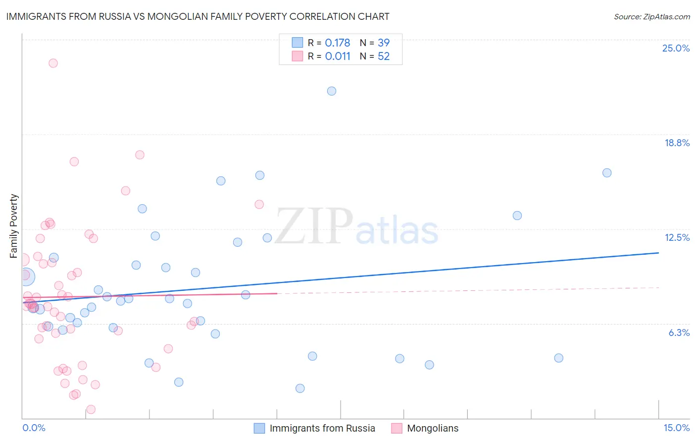 Immigrants from Russia vs Mongolian Family Poverty