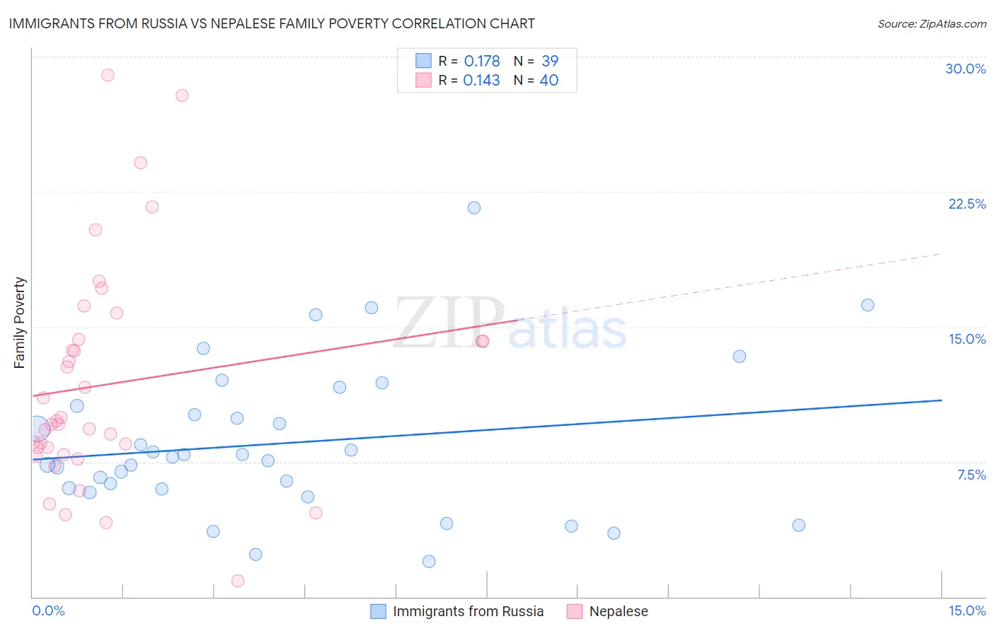 Immigrants from Russia vs Nepalese Family Poverty