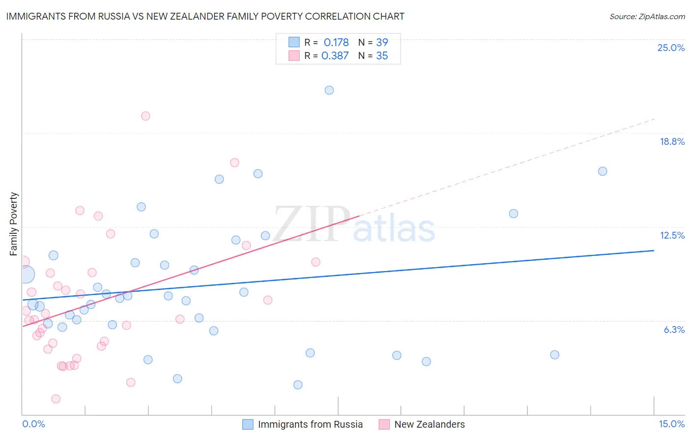 Immigrants from Russia vs New Zealander Family Poverty