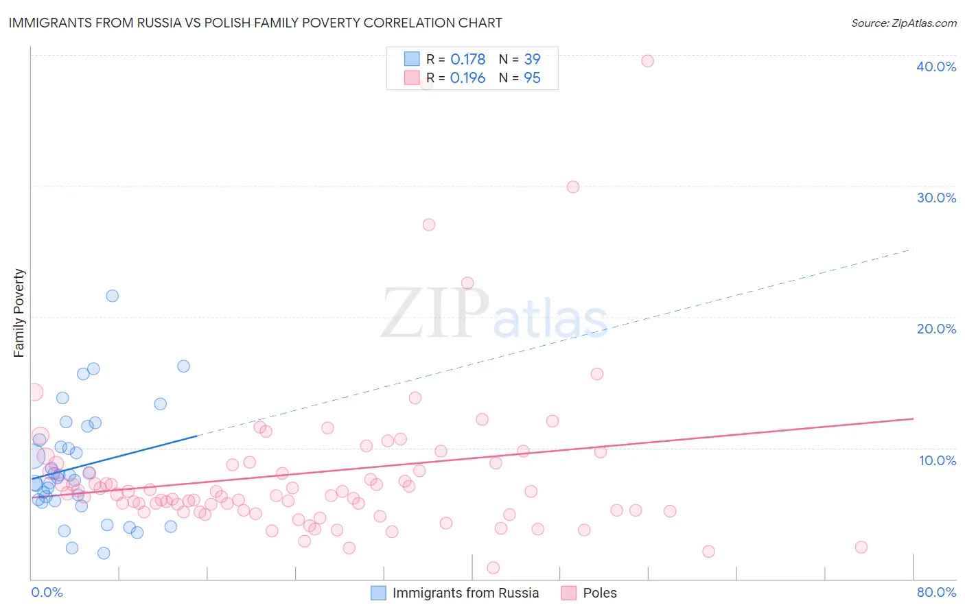 Immigrants from Russia vs Polish Family Poverty